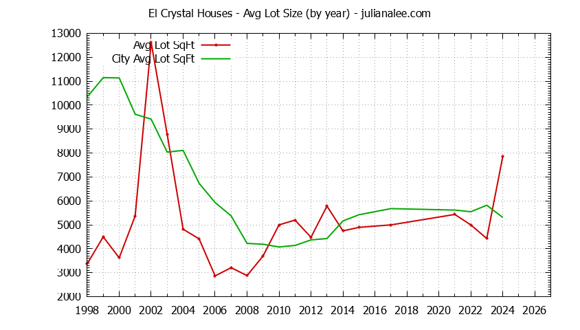 Yearly Average Lot Size of El Crystal vs. San Bruno Houses Sold Graph of the Yearly Average Lot Size of El Crystal vs. San Bruno Houses Sold