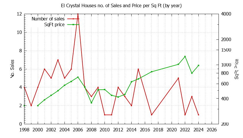 Yearly Number vs. Price Per SqFt for El Crystal Houses Sold Graph of the Yearly Number vs. Price Per SqFt for El Crystal Houes Sold