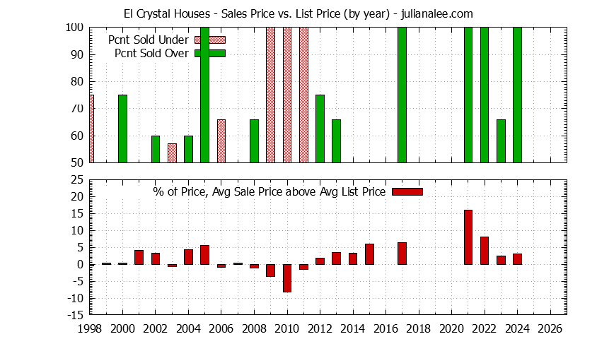 Yearly Average Sales Price vs. List Price for El Crystal Houses Graph of the Yearly Average Sales Price vs. List Price for El Crystal Houses
