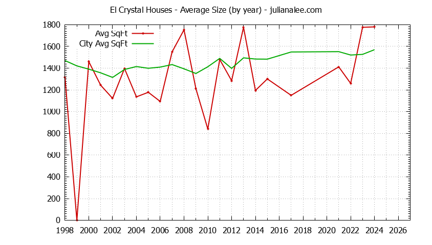 Yearly Average Size of El Crystal vs. San Bruno Houses Sold Graph of the Yearly Average Size of El Crystal vs. San Bruno Houses Sold