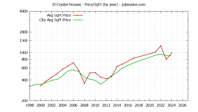 Yearly Average Price Per Square Foot for El Crystal & San Bruno Houses Sold Graph of the Yearly Average Price Per Square Foot for El Crystal & San Bruno Homes