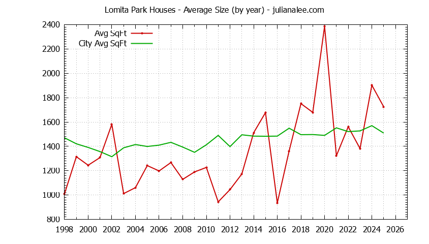 Graph of the Yearly Average Size of Lomita Park vs. San Bruno Houses Sold