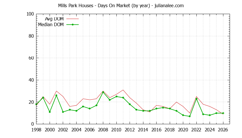 Graph of the Yearly Average Days On Market for Mills Park Houses Sold
