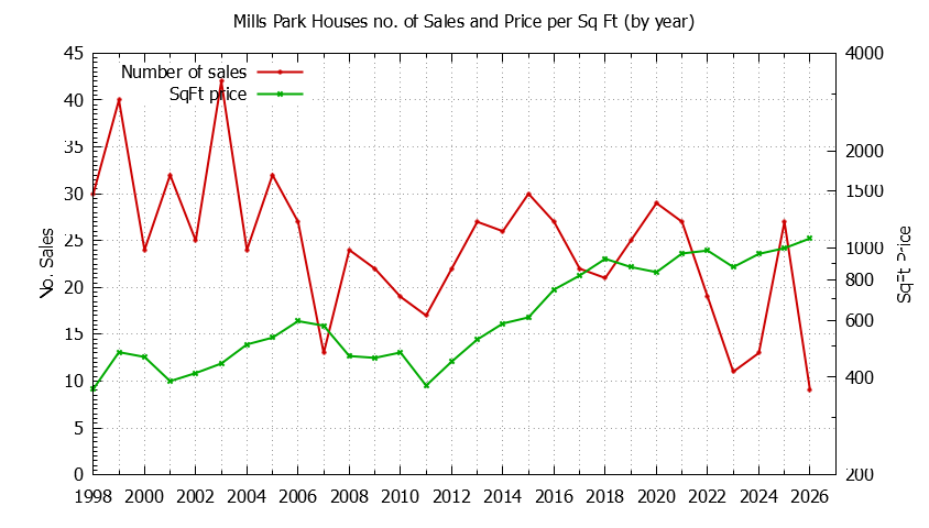 Graph of the Yearly Number vs. Price Per SqFt for Mills Park Houes Sold