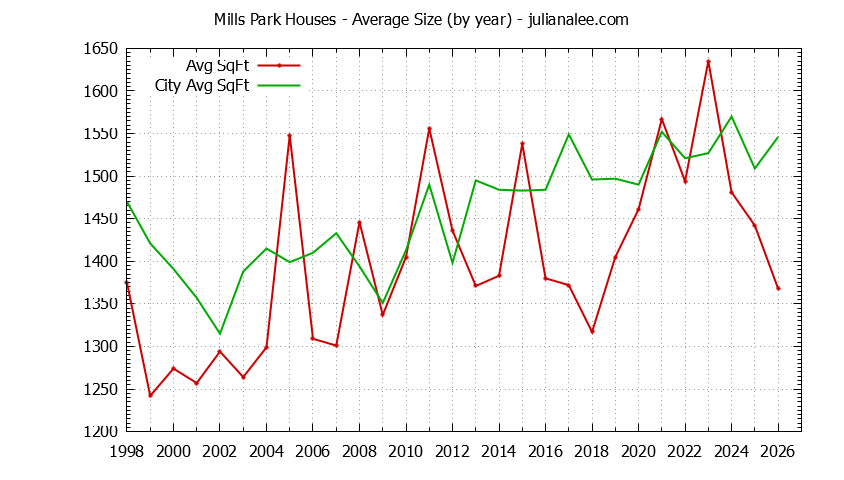 Graph of the Yearly Average Size of Mills Park vs. San Bruno Houses Sold