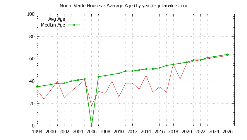 Yearly Average Age of Monte Verde Houses Sold Graph of the Yearly Average Age of Monte Verde Houses Sold