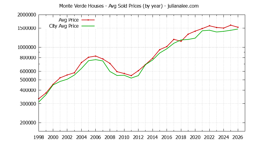 Yearly Average Price of a Monte Verde Home Yearly Average Price of a Monte Verde Home
