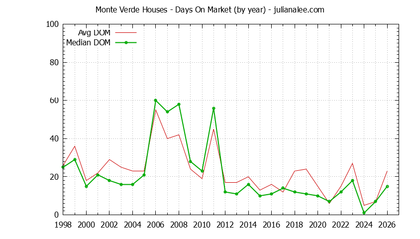 Yearly Average Days On Market for Monte Verde Houses Sold Graph of the Yearly Average Days On Market for Monte Verde Houses Sold
