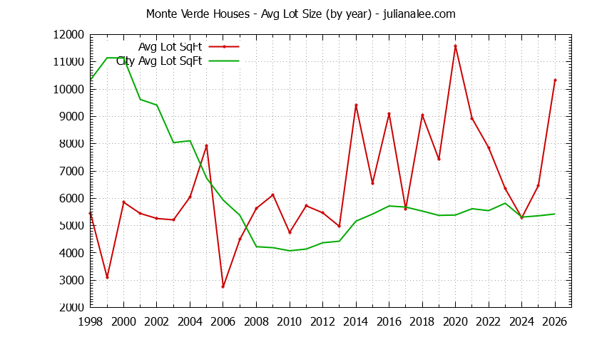 Yearly Average Lot Size of Monte Verde vs. San Bruno Houses Sold Graph of the Yearly Average Lot Size of Monte Verde vs. San Bruno Houses Sold
