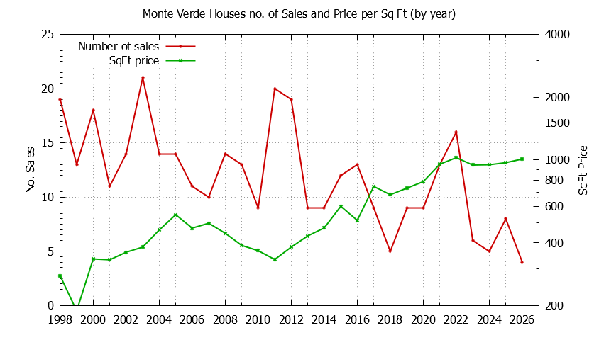 Yearly Number vs. Price Per SqFt for Monte Verde Houses Sold Graph of the Yearly Number vs. Price Per SqFt for Monte Verde Houes Sold