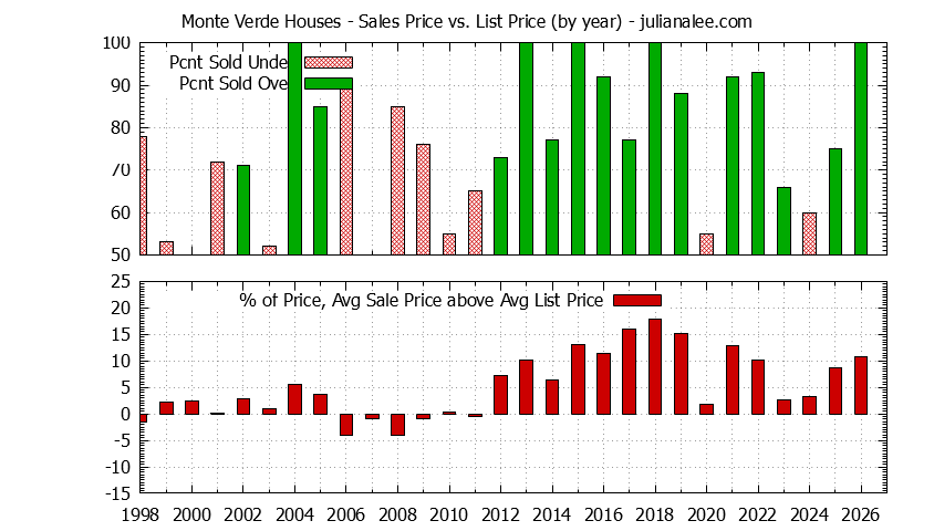 Yearly Average Sales Price vs. List Price for Monte Verde Houses Graph of the Yearly Average Sales Price vs. List Price for Monte Verde Houses