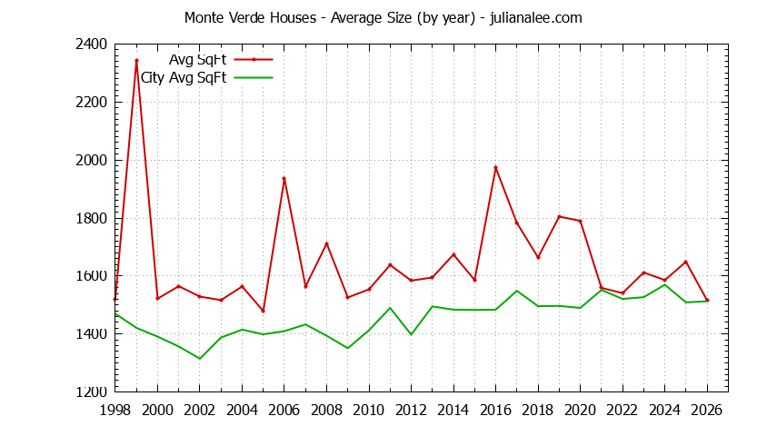 Yearly Average Size of Monte Verde vs. San Bruno Houses Sold Graph of the Yearly Average Size of Monte Verde vs. San Bruno Houses Sold