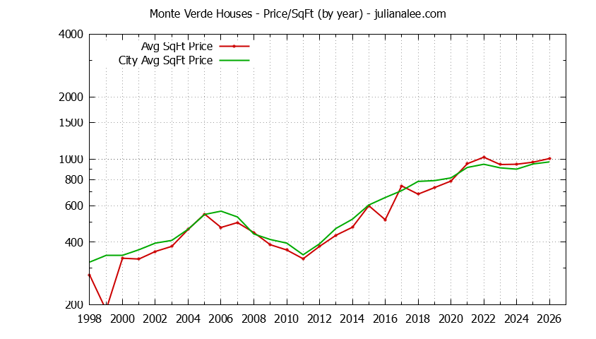 Yearly Average Price Per Square Foot for Monte Verde & San Bruno Houses Sold Graph of the Yearly Average Price Per Square Foot for Monte Verde & San Bruno Homes