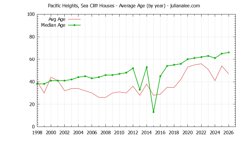 Graph of the Yearly Average Age of Pacific Heights, Sea Cliff Houses Sold