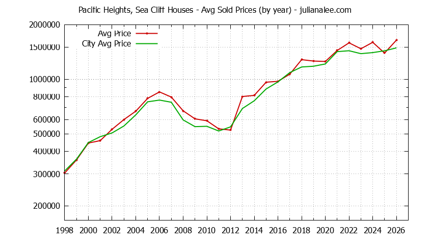 Yearly Average Price of a Pacific Heights, Sea Cliff Home