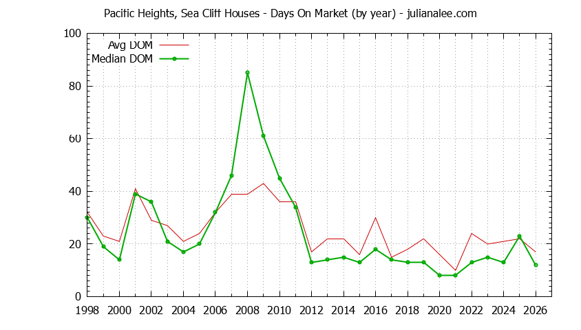 Graph of the Yearly Average Days On Market for Pacific Heights, Sea Cliff Houses Sold
