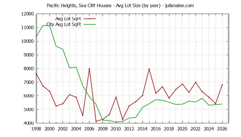 Graph of the Yearly Average Lot Size of Pacific Heights, Sea Cliff vs. San Bruno Houses Sold