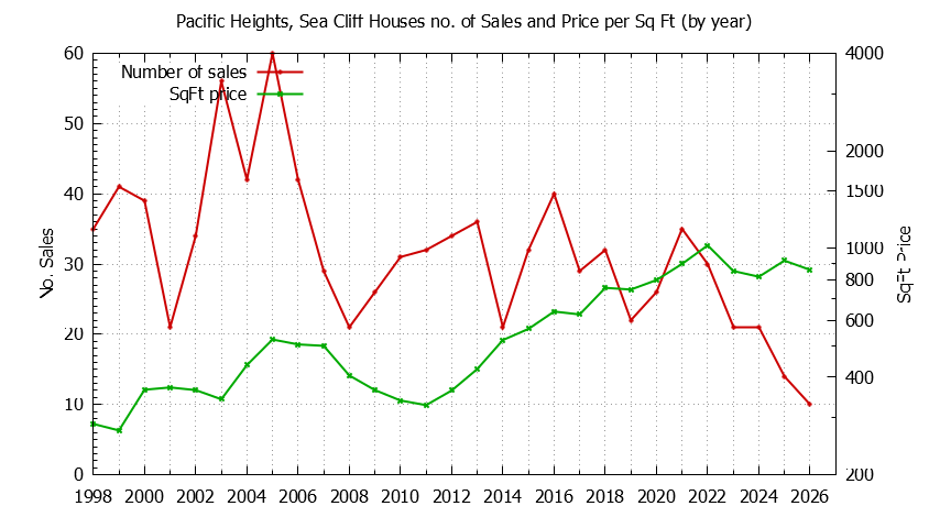 Graph of the Yearly Number vs. Price Per SqFt for Pacific Heights, Sea Cliff Houes Sold