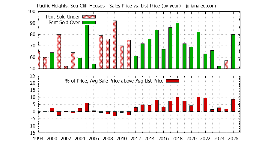 Graph of the Yearly Average Sales Price vs. List Price for Pacific Heights, Sea Cliff Houses