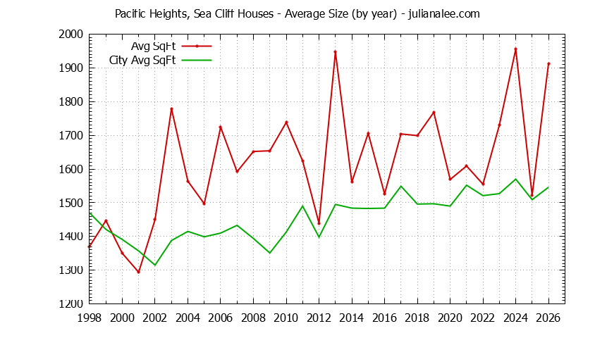 Graph of the Yearly Average Size of Pacific Heights, Sea Cliff vs. San Bruno Houses Sold