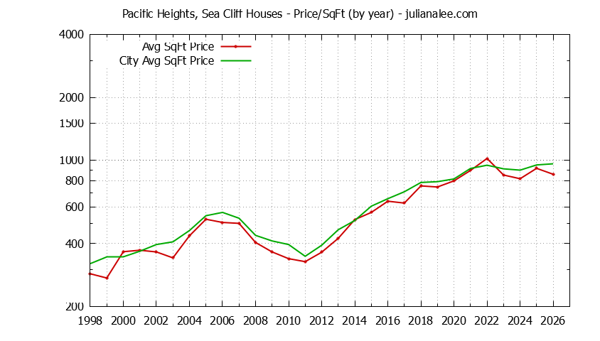 Graph of the Yearly Average Price Per Square Foot for Pacific Heights, Sea Cliff & San Bruno Homes