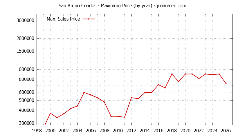 Graph of the Yearly Maximum Price of San Bruno Condos - San Bruno Real Estate Trends