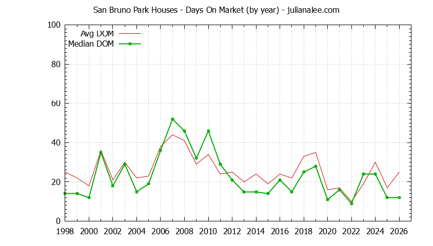 Graph of the Yearly Average Days On Market for San Bruno Park Houses Sold