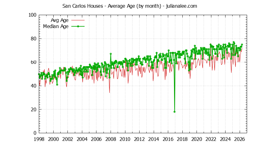 Graph of the Monthly Average Age of San Carlos Houses Sold - San Carlos Real Estate Trends