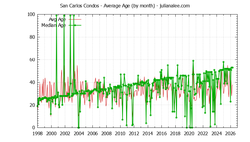 Graph of the Monthly Average Age of San Carlos Condos Sold - San Carlos Real Estate Trends