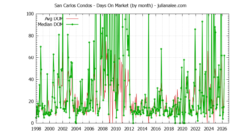 Graph of the Monthly Average Days On Market for San Carlos Condos - San Carlos Real Estate Trends