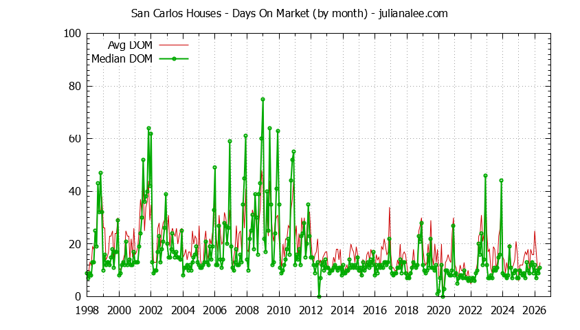 Graph of the Monthly Average Days On Market for San Carlos Houses - San Carlos Real Estate Trends