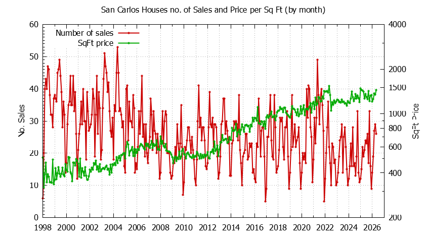 Graph of the Monthly Number of San Carlos Houses Sold - San Carlos Real Estate Trends