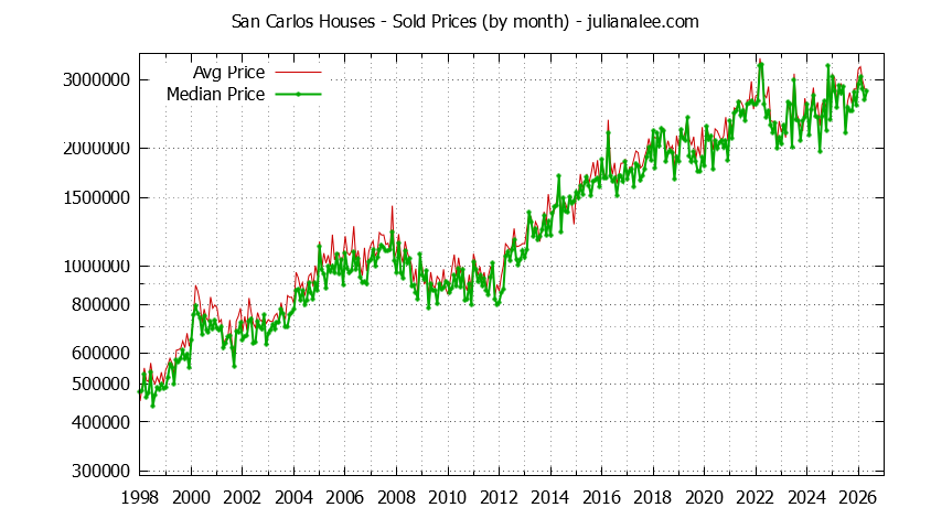 Graph of the Monthly Median and Average San Carlos Home Prices for Houses - San Carlos Real Estate Trends
