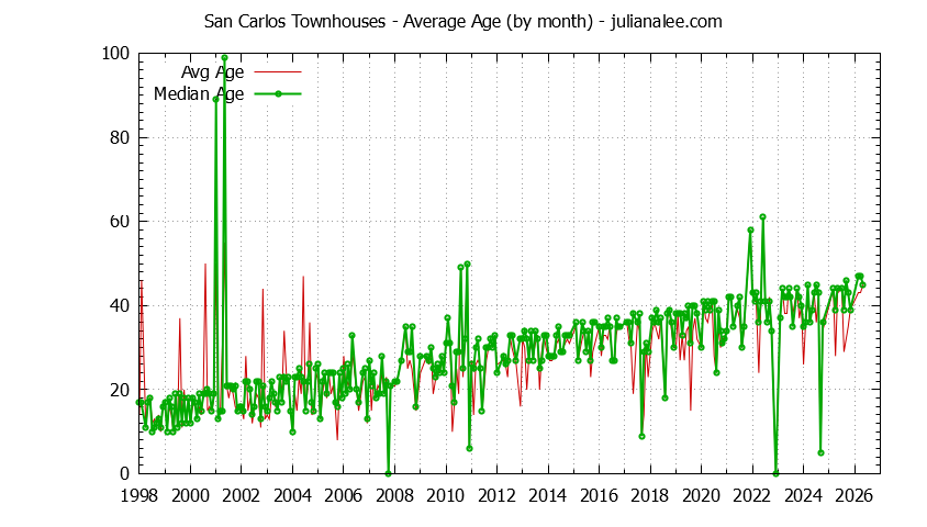 Graph of the Monthly Average Age of San Carlos Townhouses Sold - San Carlos Real Estate Trends