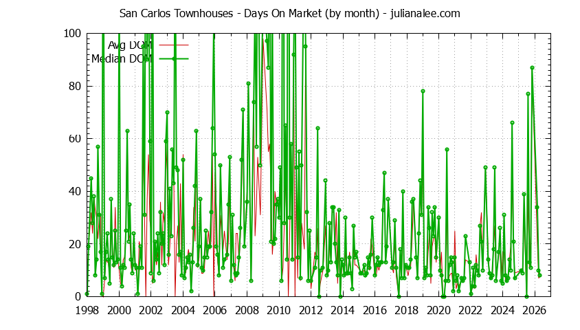 Graph of the Monthly Average Days On Market for San Carlos Townhouses - San Carlos Real Estate Trends