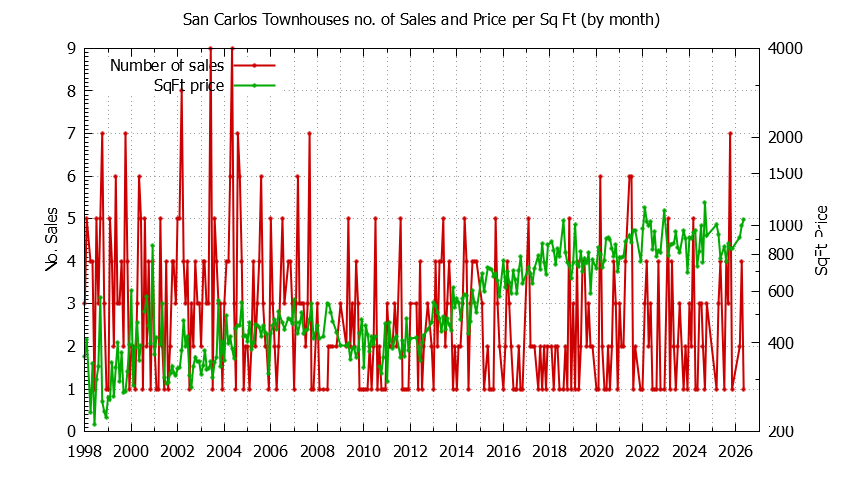 Graph of the Monthly Number of San Carlos Townhouses Sold - San Carlos Real Estate Trends