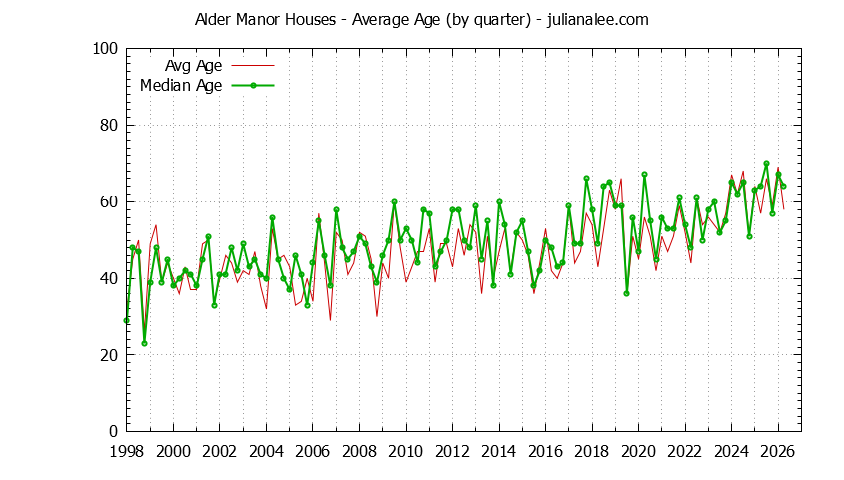 Graph of the Quarterly Average Age of Alder Manor Houses Sold