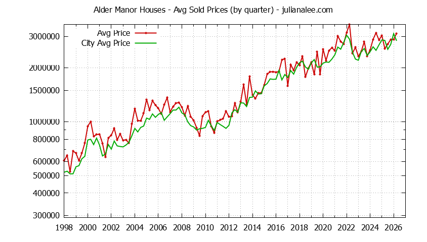 Quarterly Average Price of a Alder Manor Home