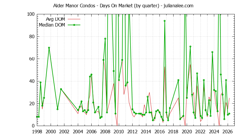 Graph of the Quarterly Average Days On Market for Alder Manor Condos Sold