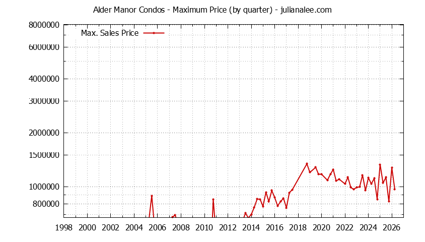 Graph of the Quarterly Maximum Price for Alder Manor Condos Sold
