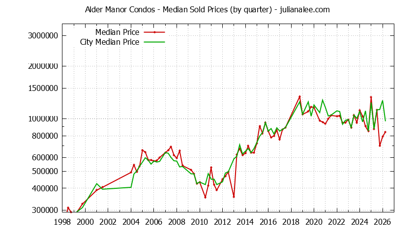 Graph of the Quarterly Median Price of Alder Manor vs. San Carlos Condos Sold