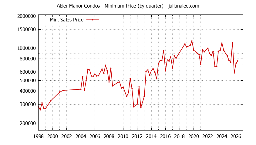 Graph of the Quarterly Minimum Price for Alder Manor Condos Sold