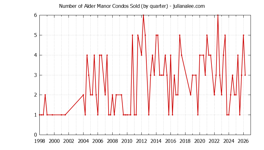 Graph of the Quarterly Number of San Carlos Condos Sold