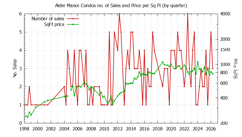Graph of the Quarterly Number & Price Per SqFt of Alder Manor Condos Sold