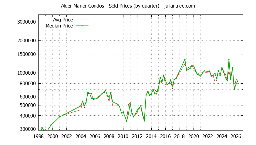 Graph of the Quarterly Average and Median Price of Alder Manor Condos Sold
