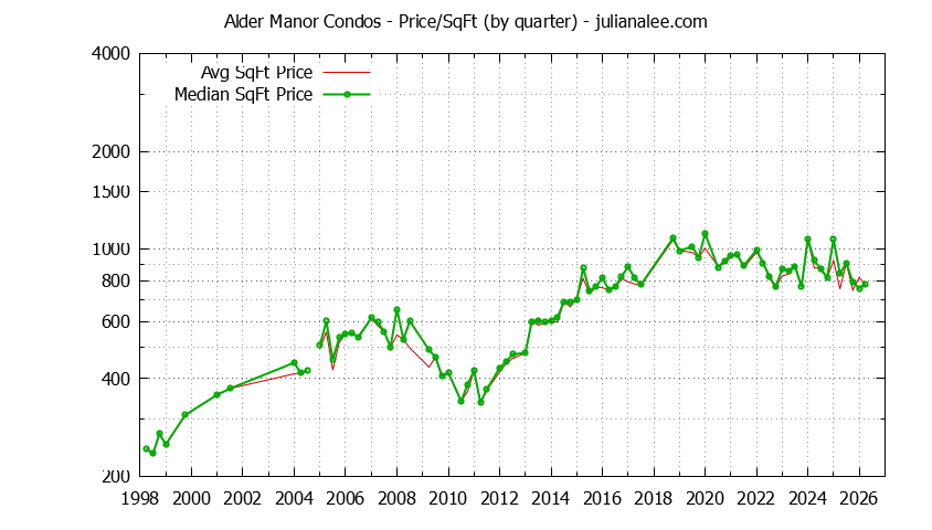 Graph of the Quarterly Average Price Per Square Foot for Alder Manor Condos Sold