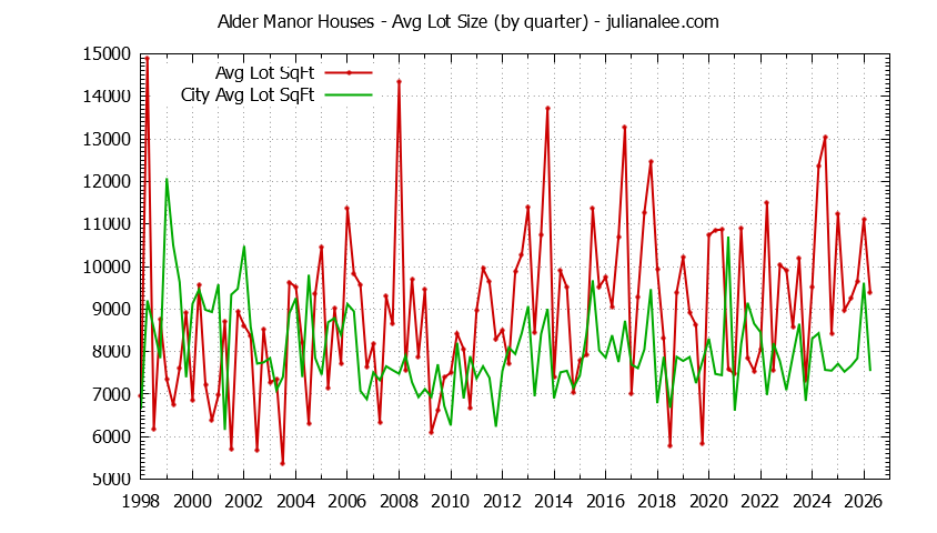 Graph of the Quarterly Average Lot Size of Alder Manor vs. San Carlos Houses Sold
