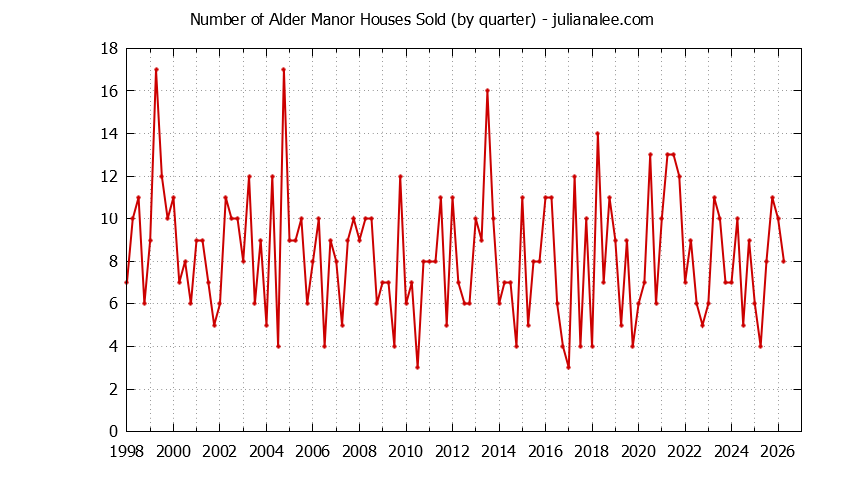 Graph of the Quarterly Number of Alder Manor Houses Sold