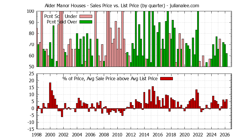 Graph of the Quarterly Average Sales Price vs. List Price for Alder Manor Houses