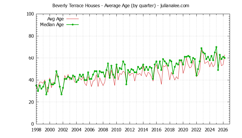 Graph of the Quarterly Average Age of Beverly Terrace Houses Sold